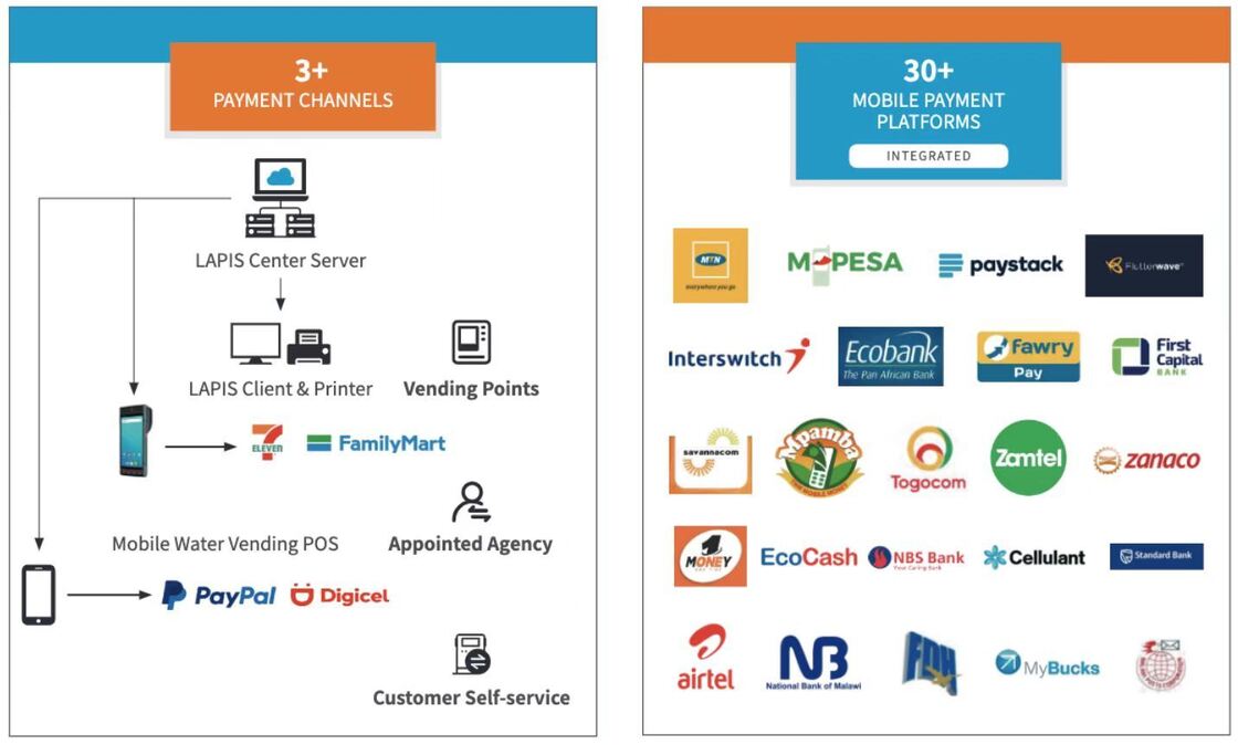 Sistema de Leitura Automática Pré-paga Utilizando Sistema de Venda Online para Faturamento de Serviços Públicos e Relatórios Precisos de Consumo
